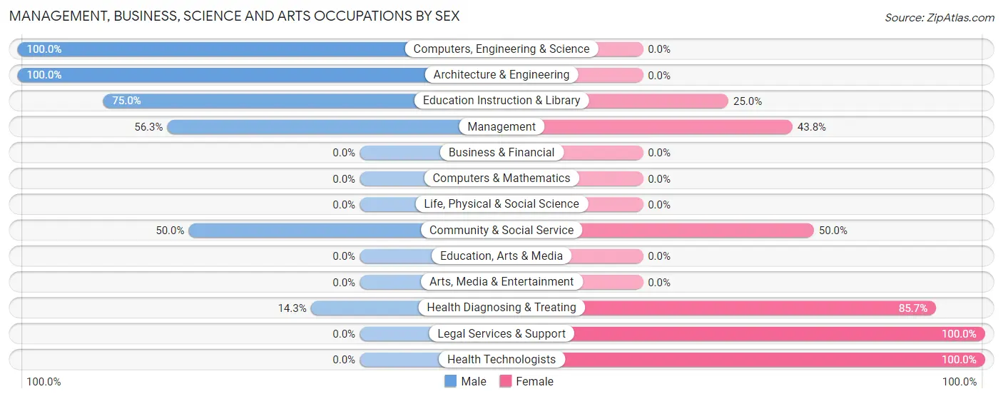 Management, Business, Science and Arts Occupations by Sex in Zip Code 48619