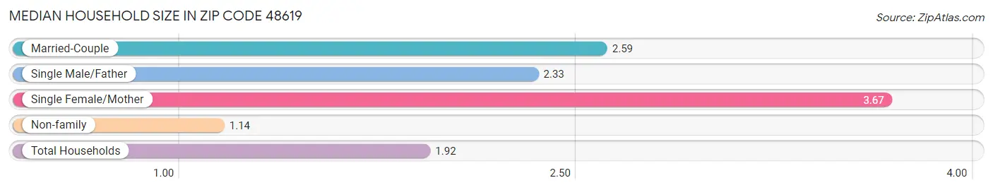 Median Household Size in Zip Code 48619