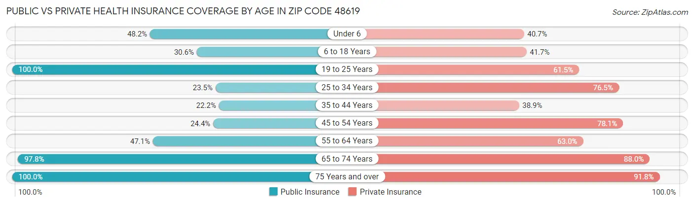 Public vs Private Health Insurance Coverage by Age in Zip Code 48619