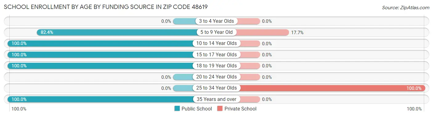 School Enrollment by Age by Funding Source in Zip Code 48619