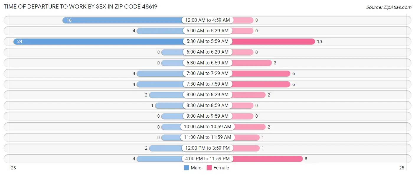 Time of Departure to Work by Sex in Zip Code 48619
