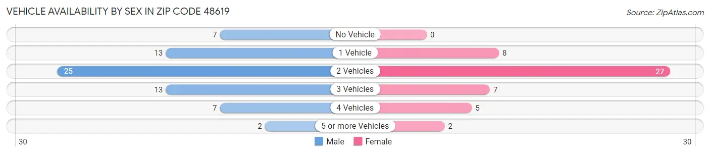 Vehicle Availability by Sex in Zip Code 48619