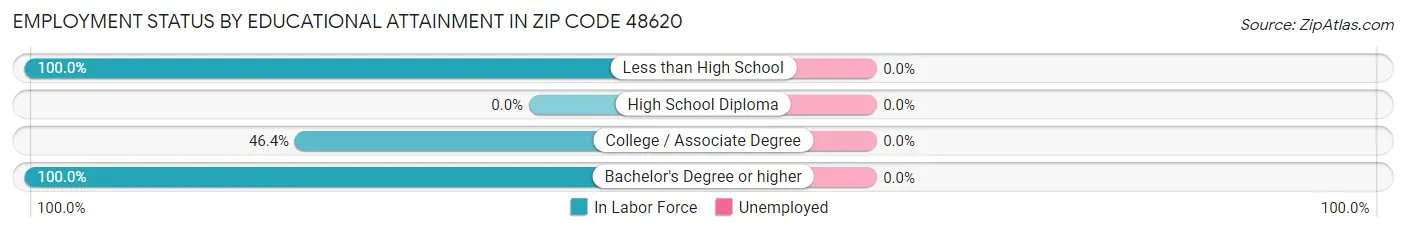 Employment Status by Educational Attainment in Zip Code 48620