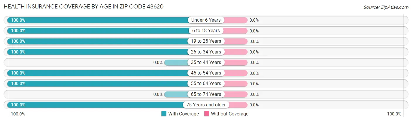 Health Insurance Coverage by Age in Zip Code 48620