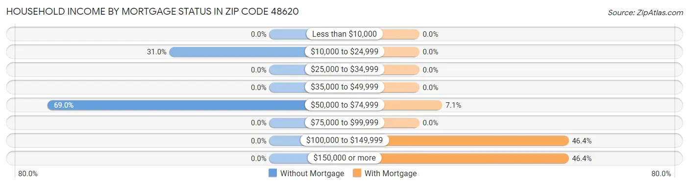 Household Income by Mortgage Status in Zip Code 48620