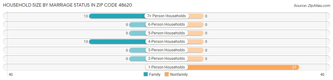Household Size by Marriage Status in Zip Code 48620