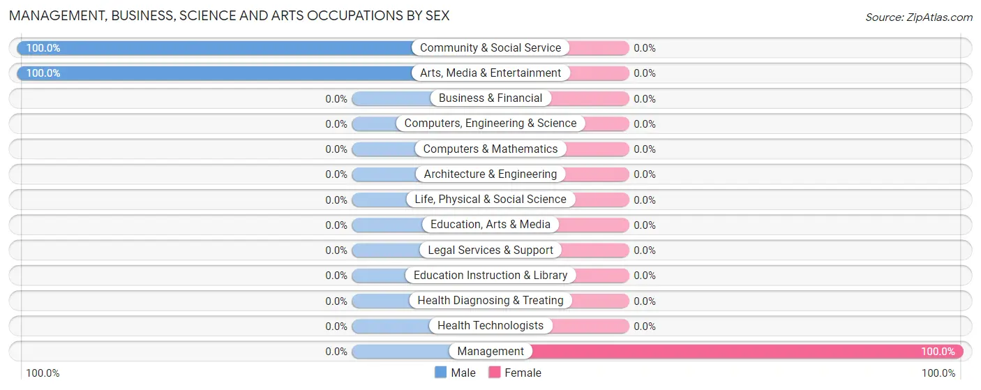 Management, Business, Science and Arts Occupations by Sex in Zip Code 48620