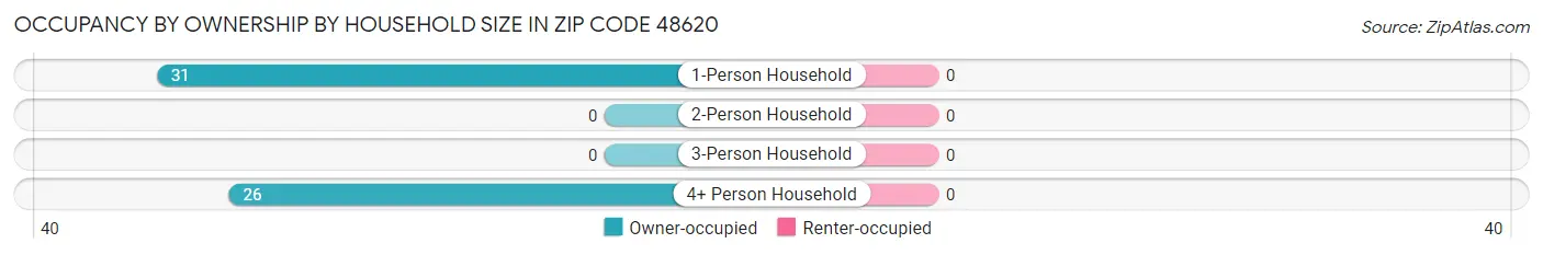 Occupancy by Ownership by Household Size in Zip Code 48620