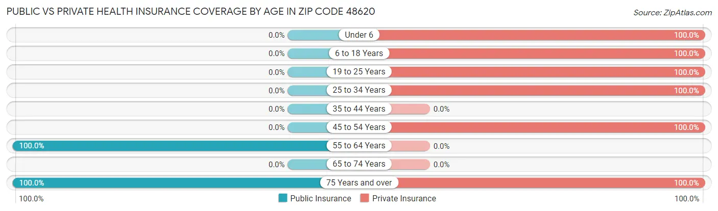 Public vs Private Health Insurance Coverage by Age in Zip Code 48620