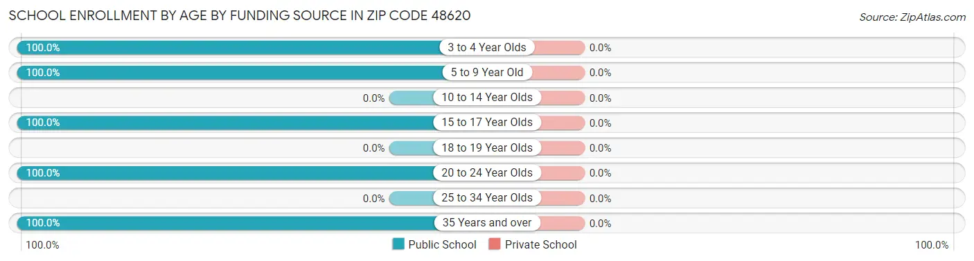 School Enrollment by Age by Funding Source in Zip Code 48620