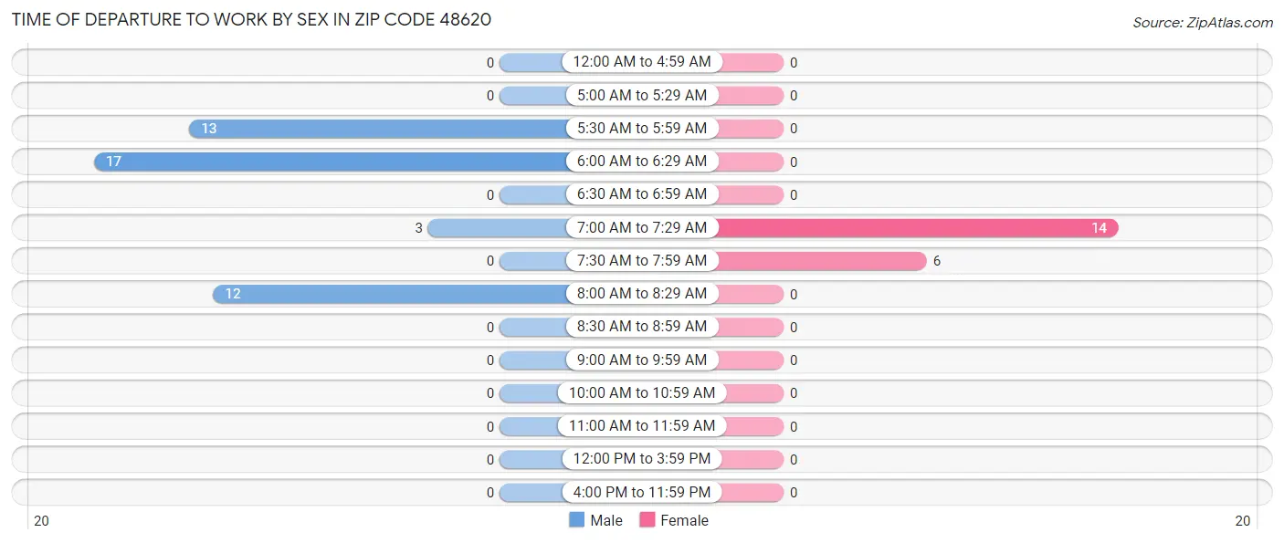 Time of Departure to Work by Sex in Zip Code 48620