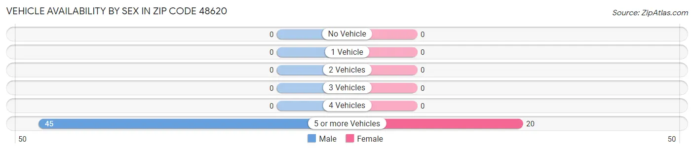Vehicle Availability by Sex in Zip Code 48620