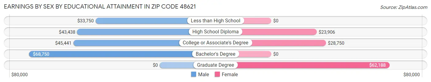 Earnings by Sex by Educational Attainment in Zip Code 48621