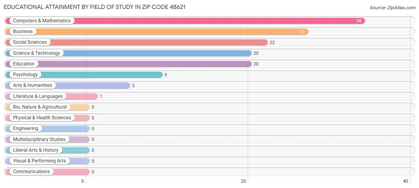 Educational Attainment by Field of Study in Zip Code 48621