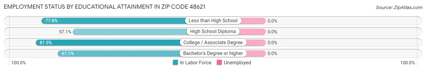 Employment Status by Educational Attainment in Zip Code 48621