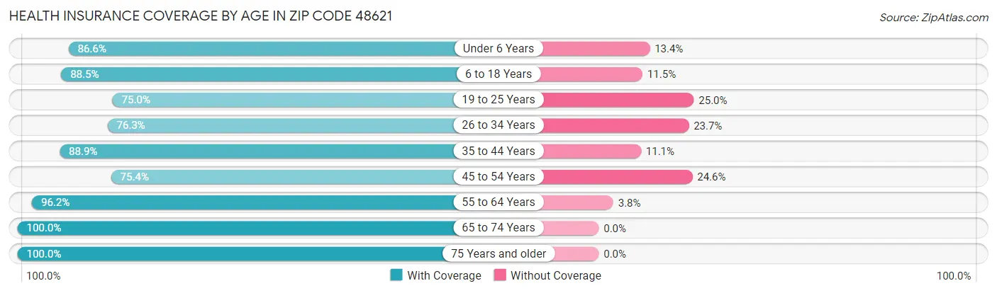 Health Insurance Coverage by Age in Zip Code 48621