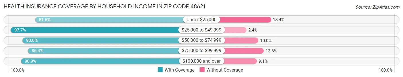 Health Insurance Coverage by Household Income in Zip Code 48621