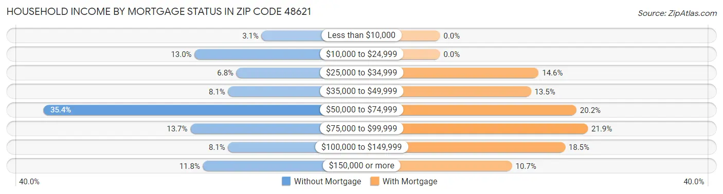 Household Income by Mortgage Status in Zip Code 48621