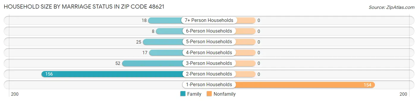 Household Size by Marriage Status in Zip Code 48621
