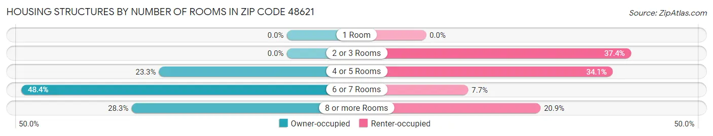 Housing Structures by Number of Rooms in Zip Code 48621