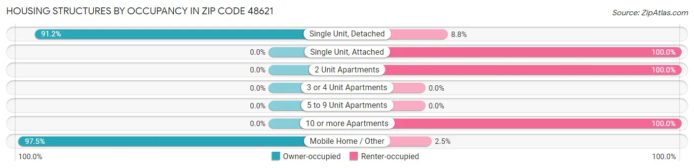 Housing Structures by Occupancy in Zip Code 48621
