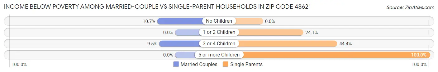Income Below Poverty Among Married-Couple vs Single-Parent Households in Zip Code 48621