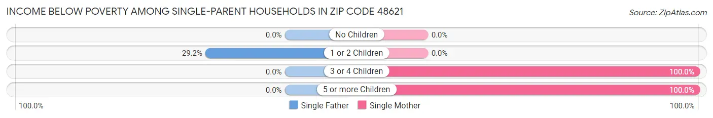 Income Below Poverty Among Single-Parent Households in Zip Code 48621