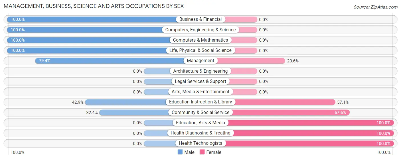 Management, Business, Science and Arts Occupations by Sex in Zip Code 48621