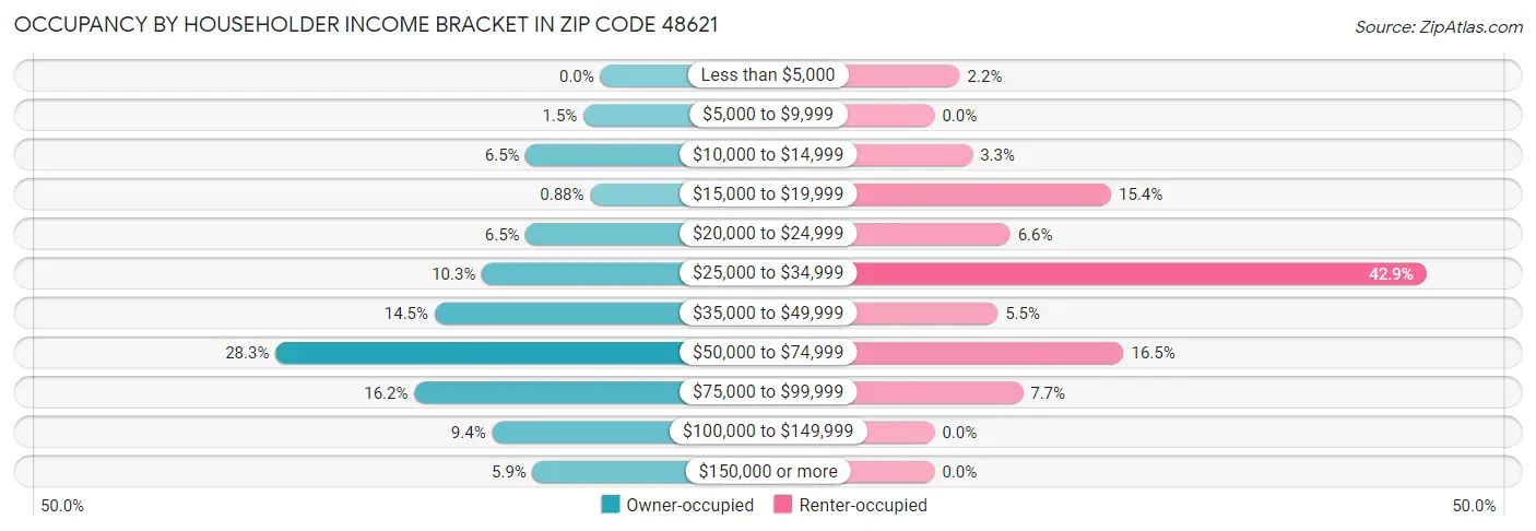 Occupancy by Householder Income Bracket in Zip Code 48621