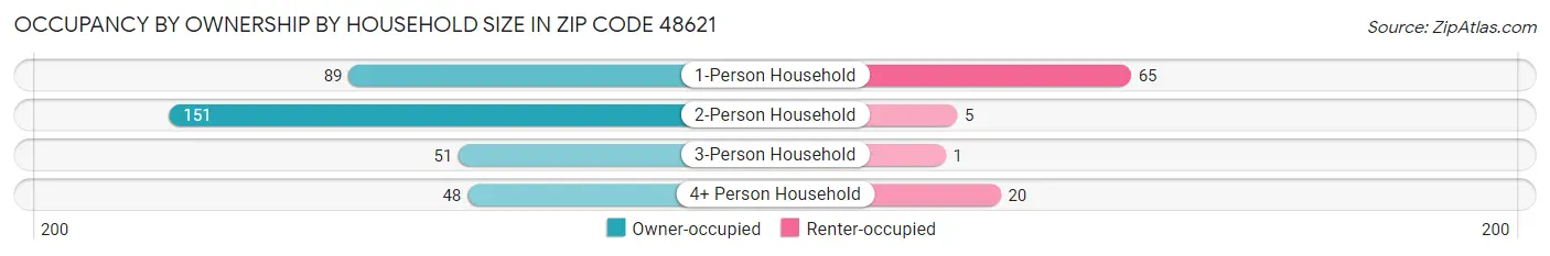 Occupancy by Ownership by Household Size in Zip Code 48621