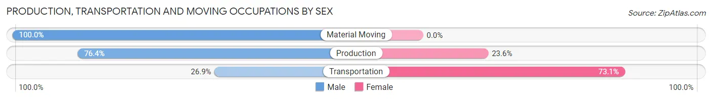 Production, Transportation and Moving Occupations by Sex in Zip Code 48621