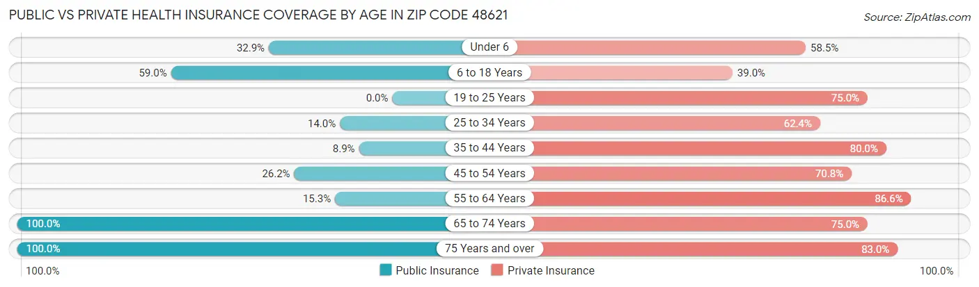 Public vs Private Health Insurance Coverage by Age in Zip Code 48621