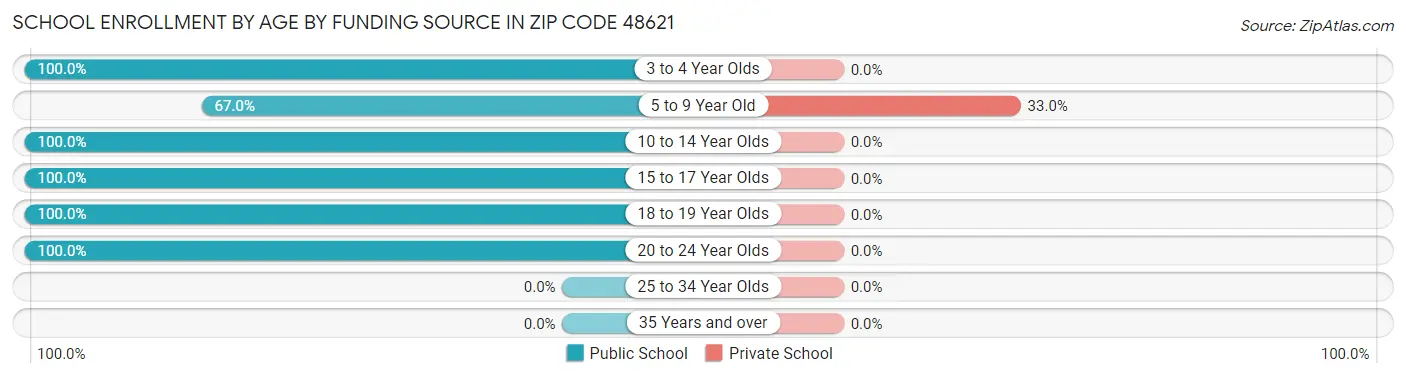 School Enrollment by Age by Funding Source in Zip Code 48621