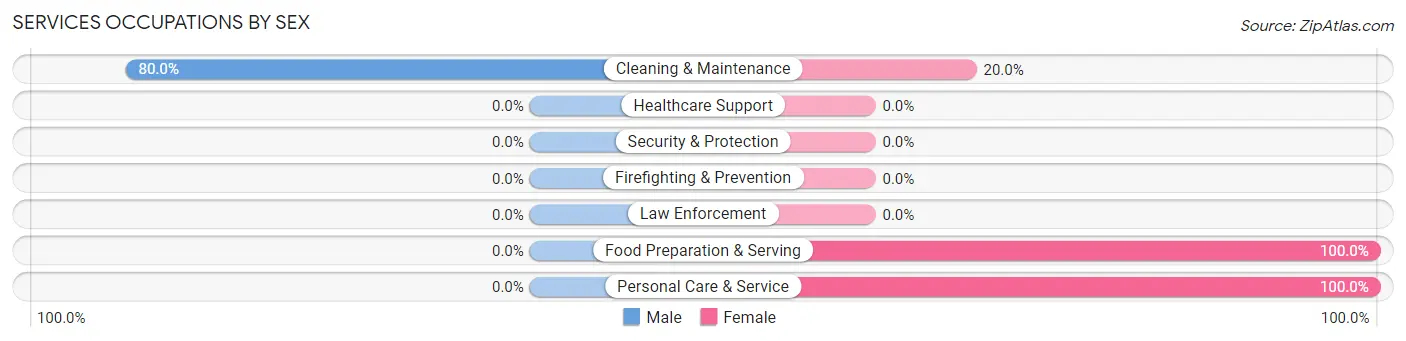 Services Occupations by Sex in Zip Code 48621