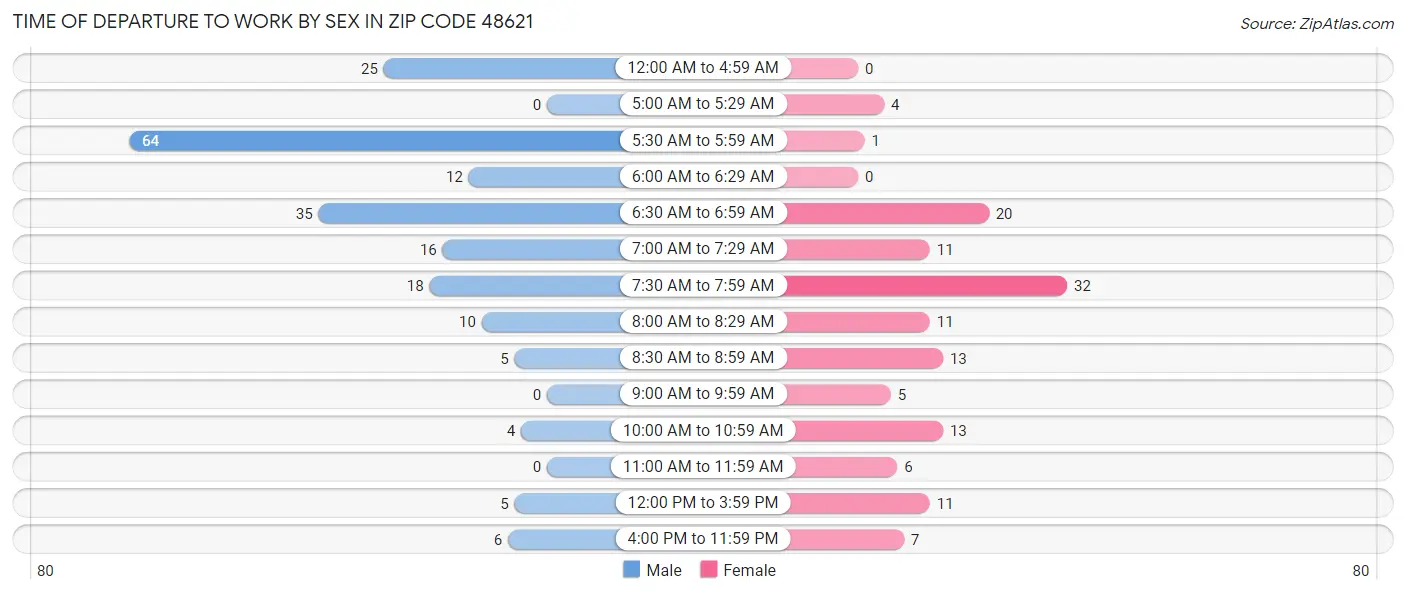 Time of Departure to Work by Sex in Zip Code 48621
