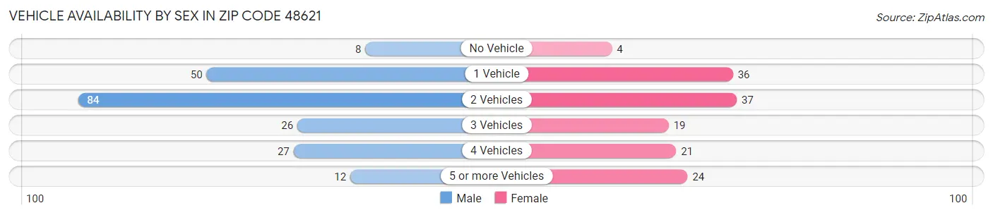 Vehicle Availability by Sex in Zip Code 48621