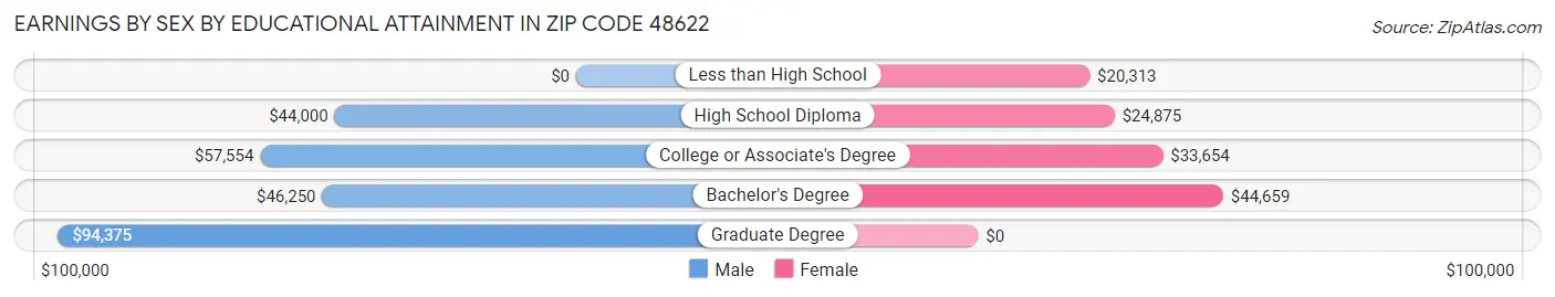 Earnings by Sex by Educational Attainment in Zip Code 48622