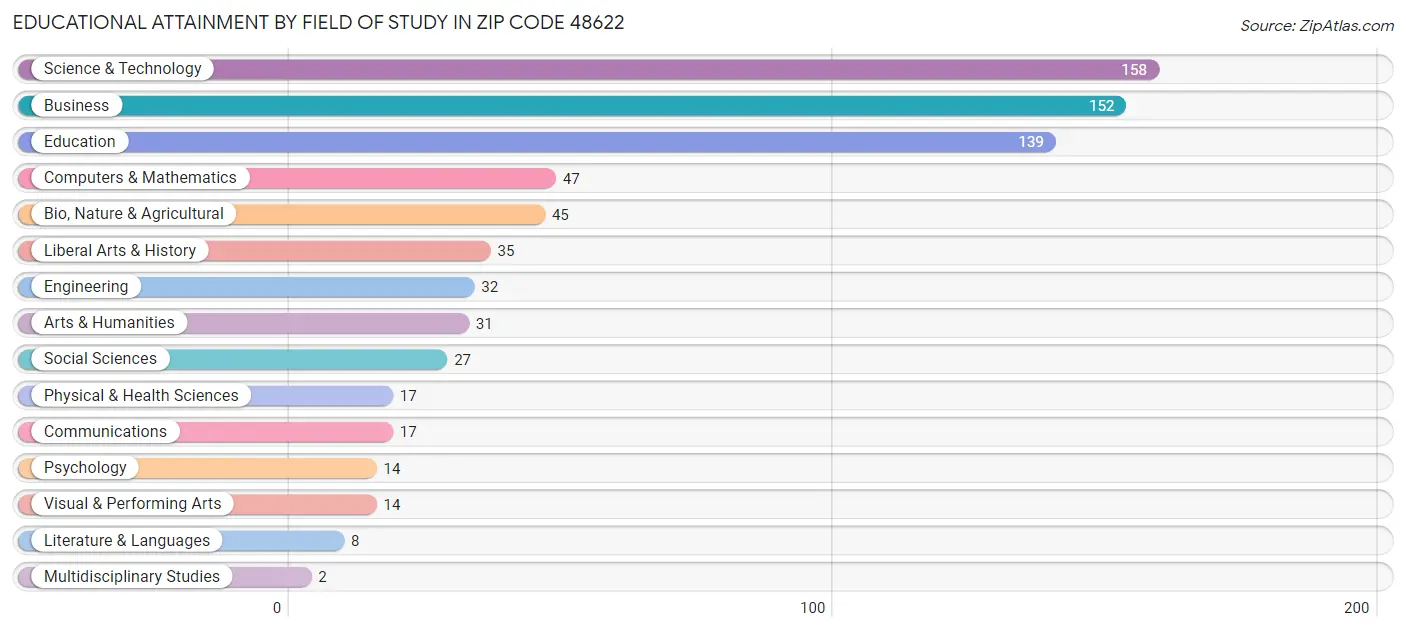 Educational Attainment by Field of Study in Zip Code 48622