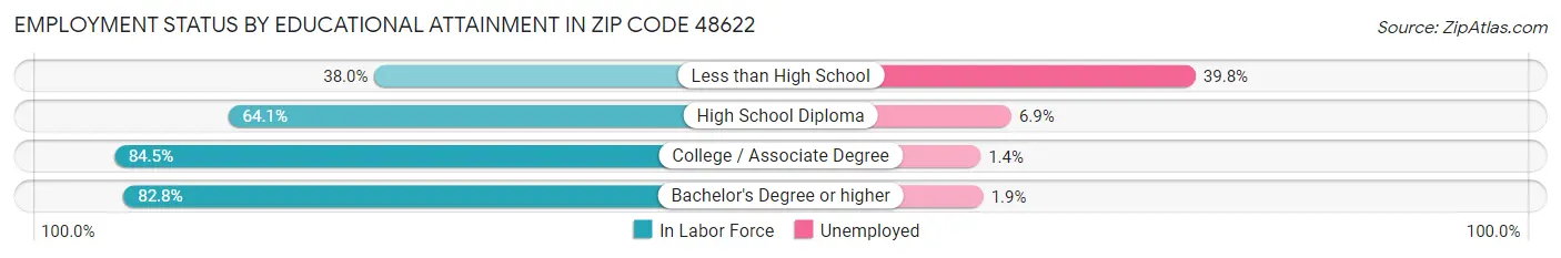Employment Status by Educational Attainment in Zip Code 48622