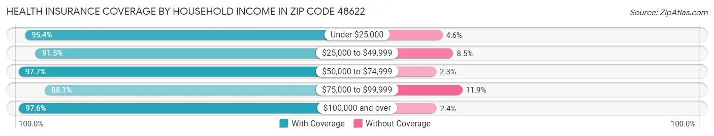 Health Insurance Coverage by Household Income in Zip Code 48622