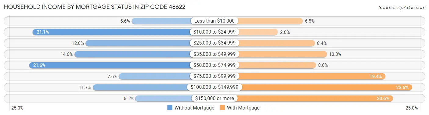Household Income by Mortgage Status in Zip Code 48622