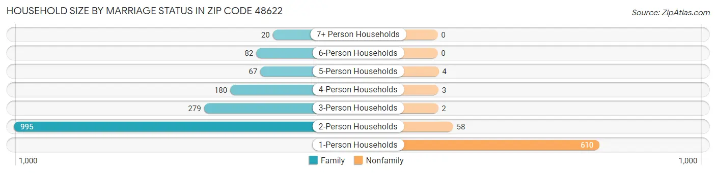 Household Size by Marriage Status in Zip Code 48622
