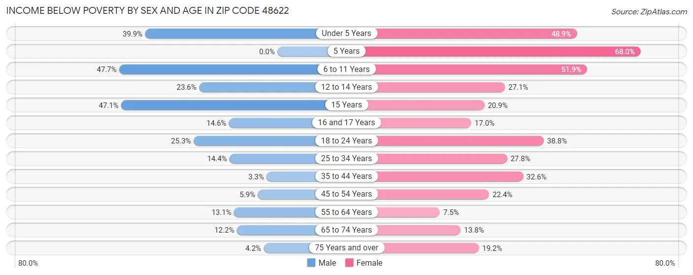Income Below Poverty by Sex and Age in Zip Code 48622