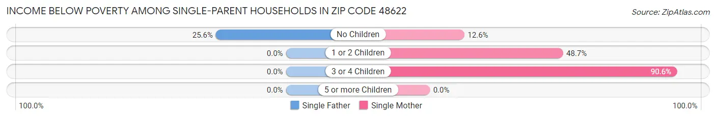Income Below Poverty Among Single-Parent Households in Zip Code 48622