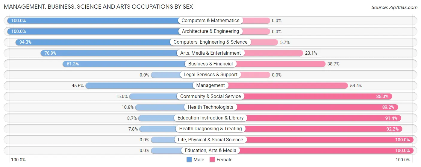 Management, Business, Science and Arts Occupations by Sex in Zip Code 48622