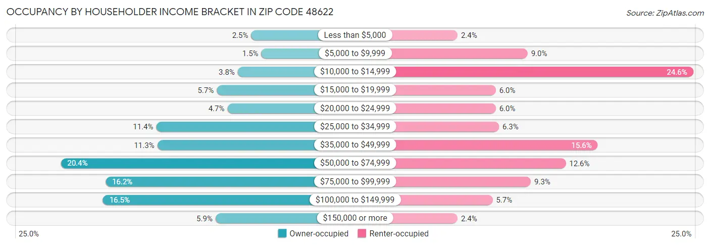 Occupancy by Householder Income Bracket in Zip Code 48622
