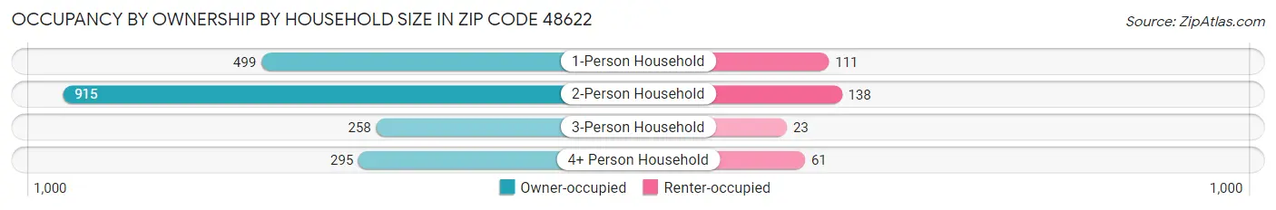 Occupancy by Ownership by Household Size in Zip Code 48622