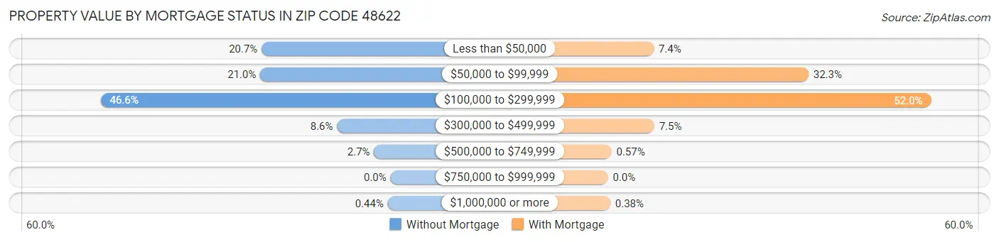 Property Value by Mortgage Status in Zip Code 48622