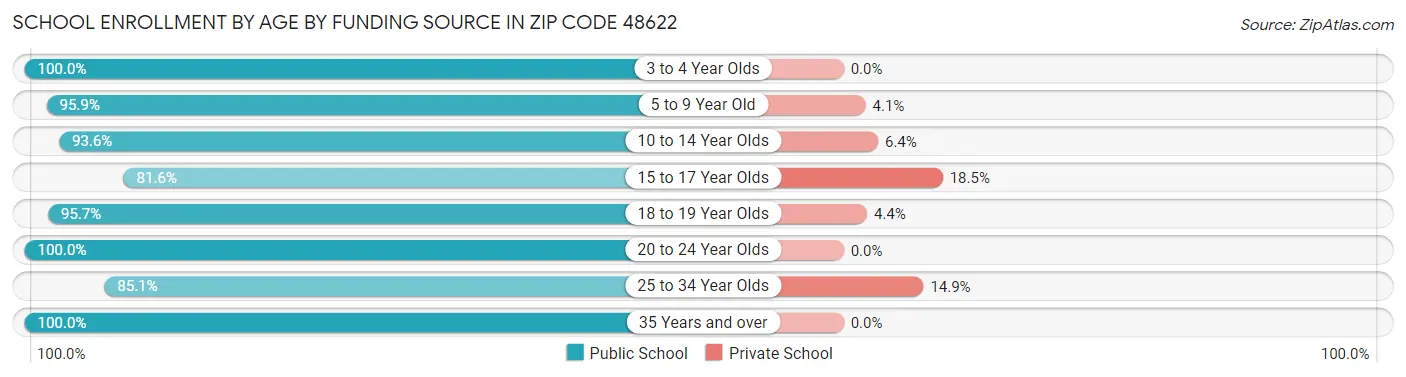 School Enrollment by Age by Funding Source in Zip Code 48622