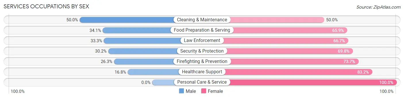 Services Occupations by Sex in Zip Code 48622